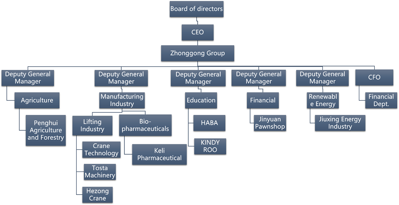Organizational Structure